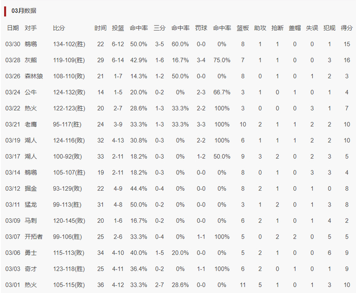 火箭双星闪耀客场胜局 伊森爆发申京创历史纪录
